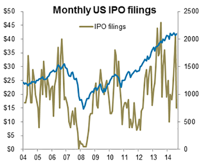 Monthly US IPO Filings 2004-2015