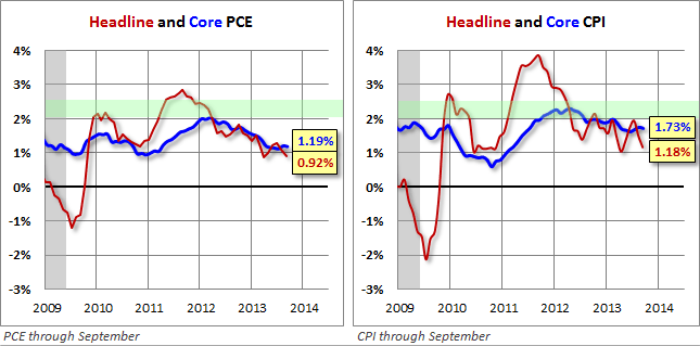 CPI-PCE Headline Core Closeup