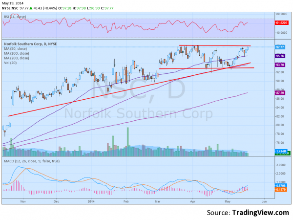 Norfolk Southern Chart