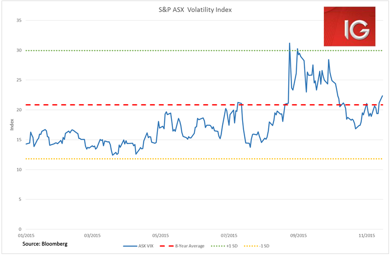 S&P ASX Volatility Index