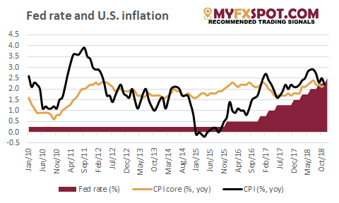 Fed Rate And U.S. Inflation