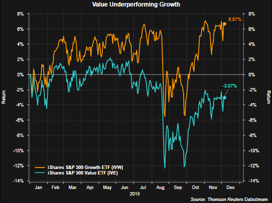 Growth vs Value Stocks