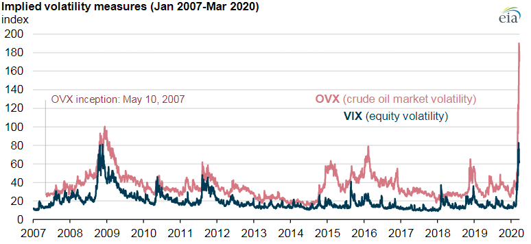 Implied Volatality Measures Jan 2007-Mar 2020