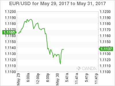 EUR/USD for May 29 - 31, 2017