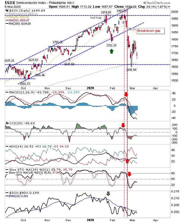 SOX Daily Chart