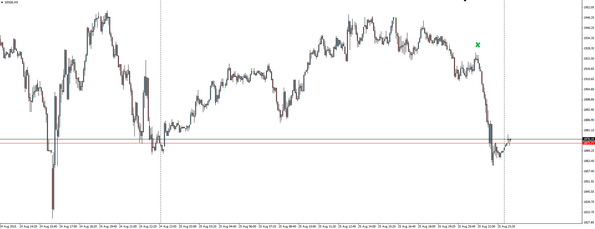 SP500 5 Minute Chart