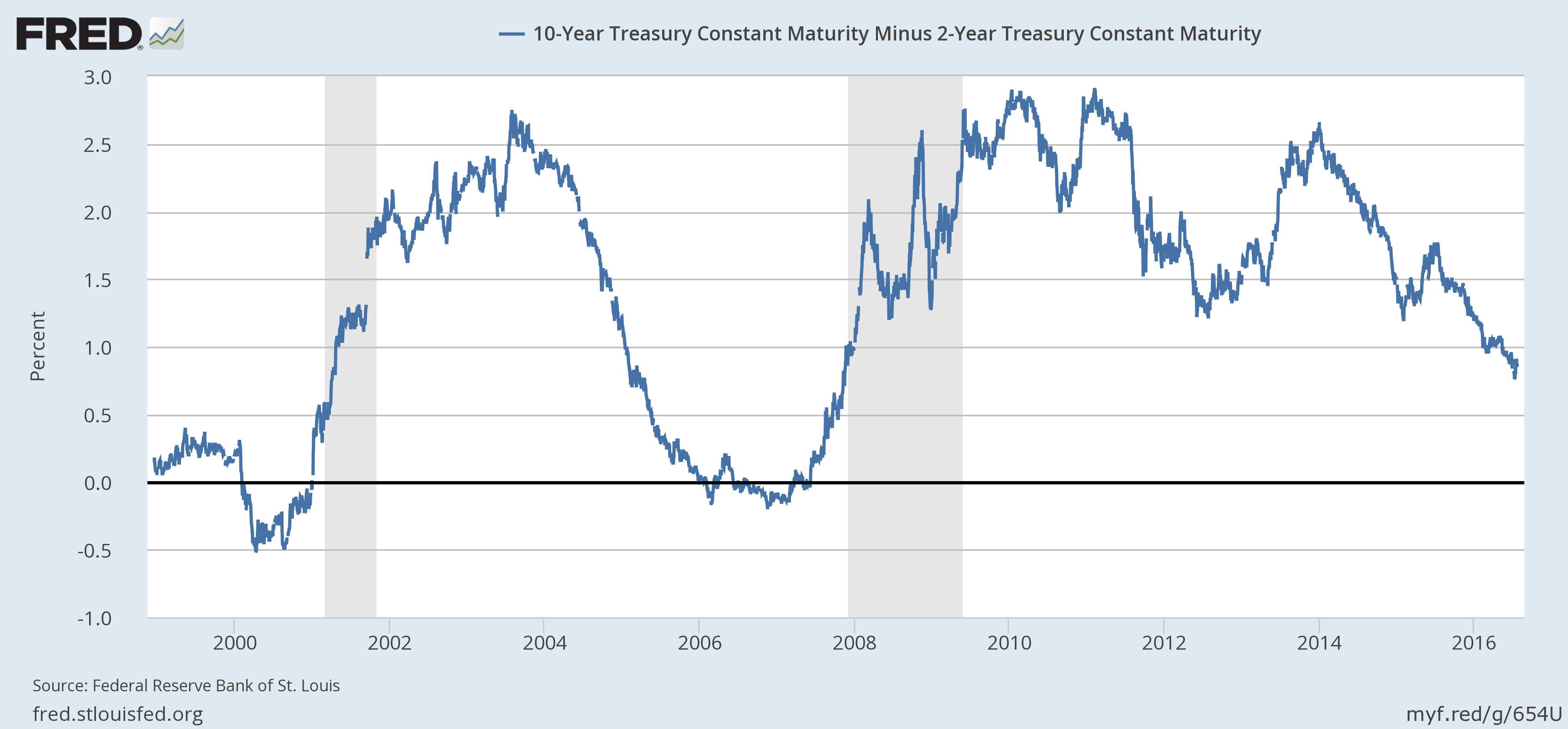 10-Year Minus 2-Year Treasury Maturity 1998-0216