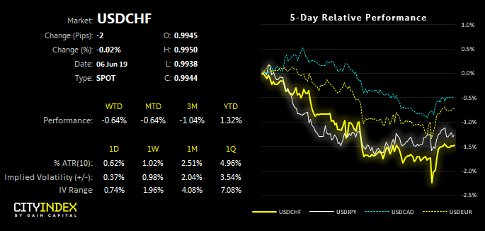 USDCHF 5 Relative Performance