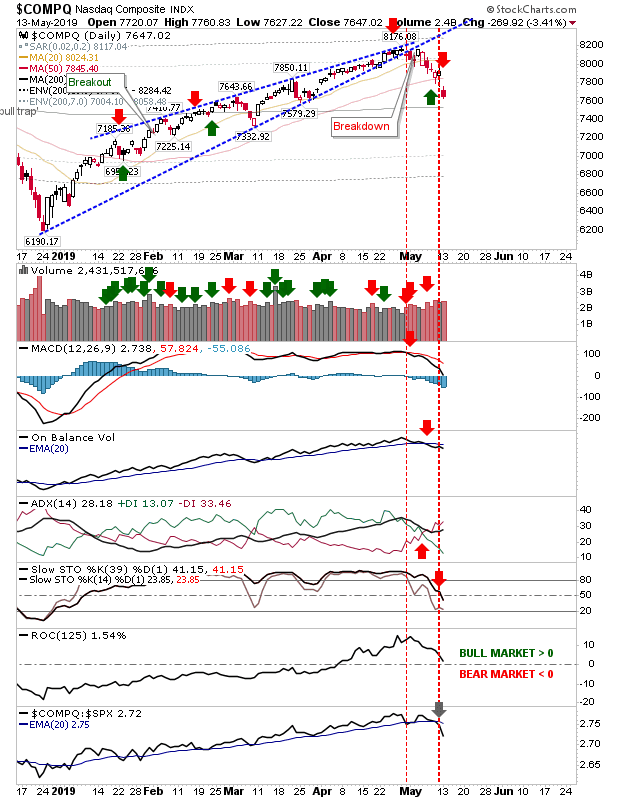 COMPQ Daily Chart