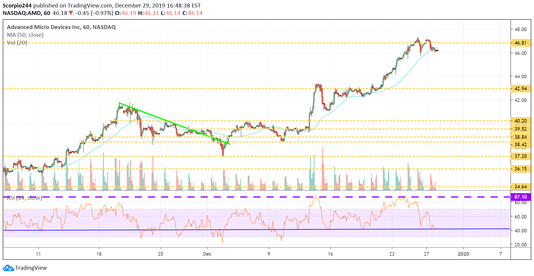 AMD Inc Chart