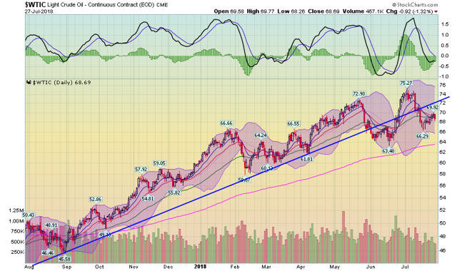 WTIC Daily Chart