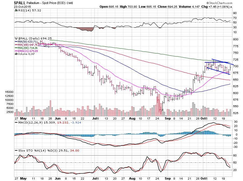 Palladium Daily Chart