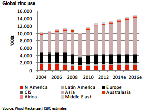 Regional Zinc Use