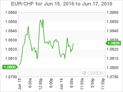 EUR/CHF Jun 15 To June 17 2016