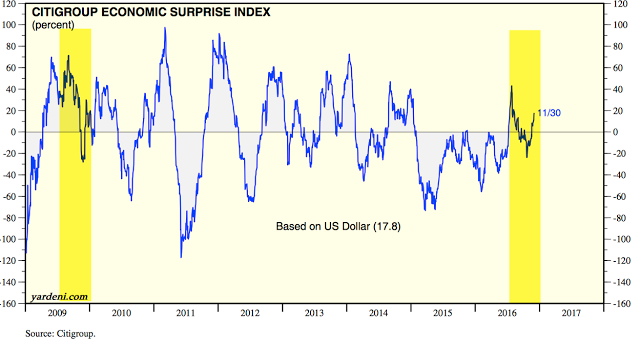 Citigroup Economic Surprise Index 2009-2016