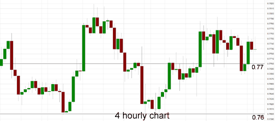 AUD/USD 4 Hour Chart