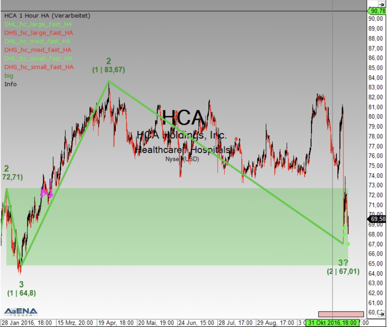 HCA Hourly Chart