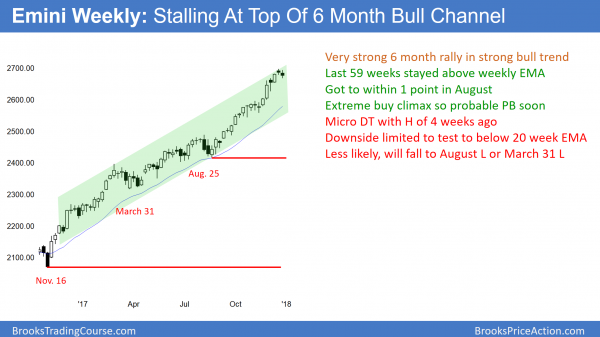 Emini Weekly Chart