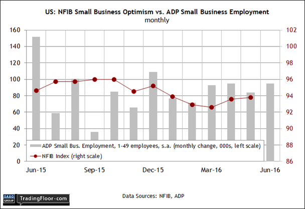 US: NFIB Small Business Optimism Index