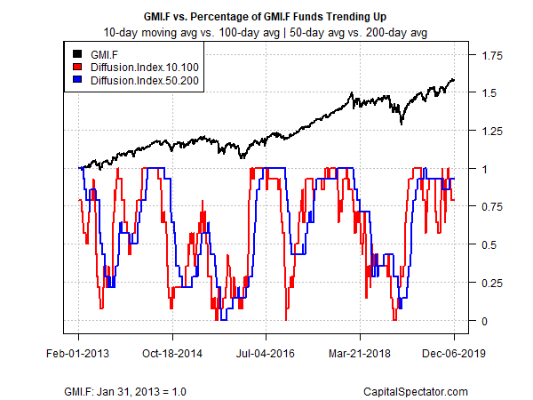 GMI Diffusion Index