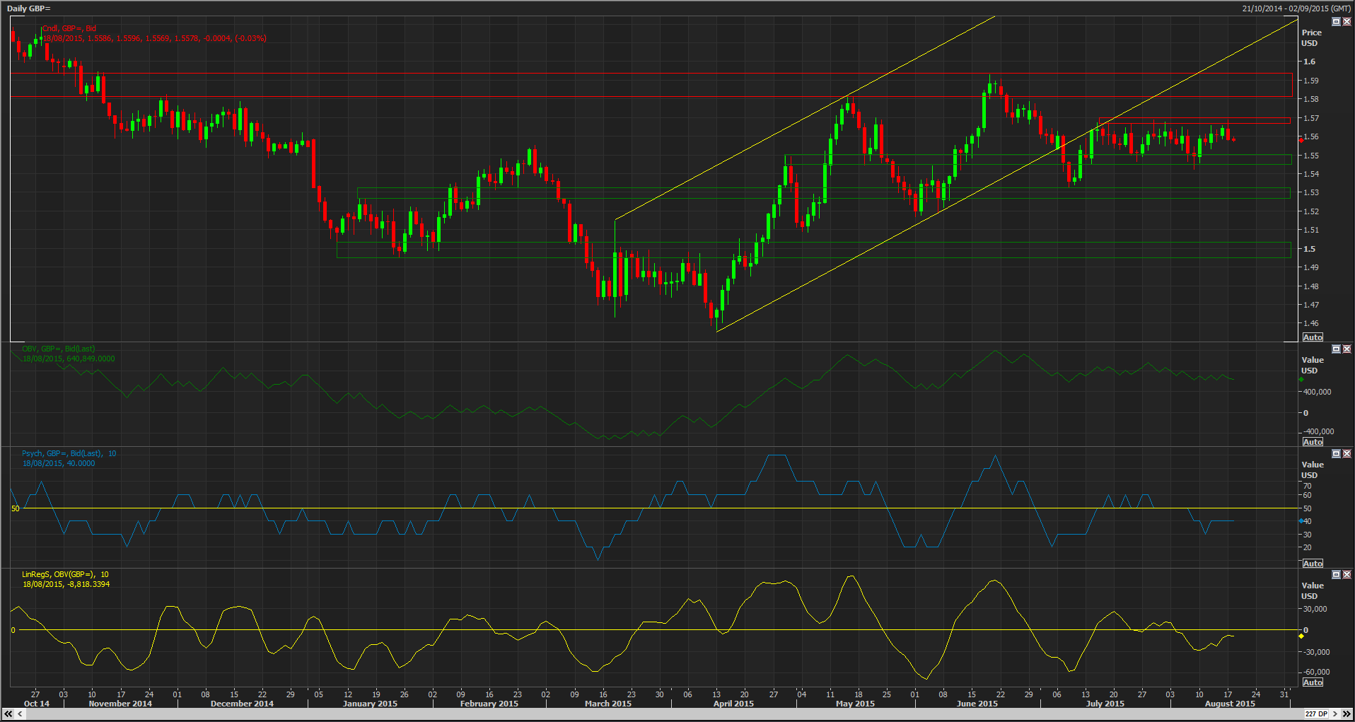 GBP Daily Chart