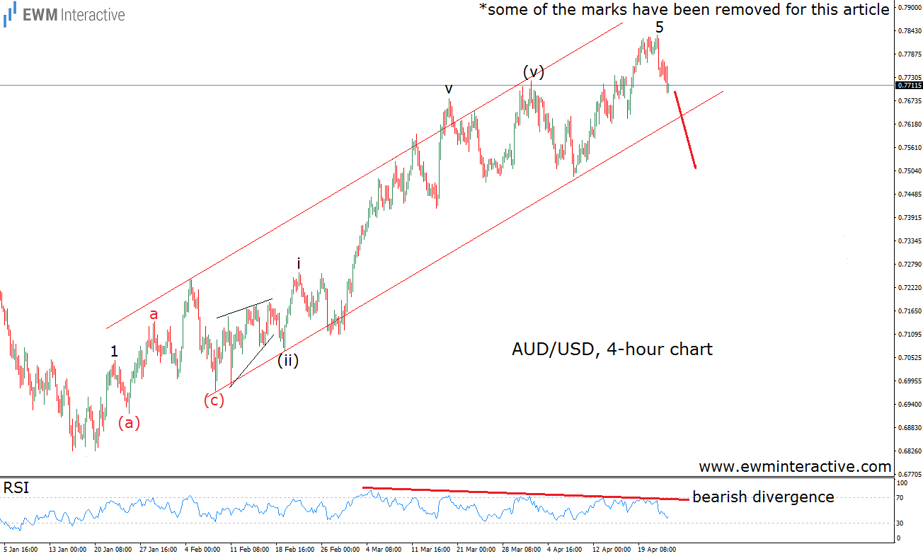 AUD/USD 4-H Chart