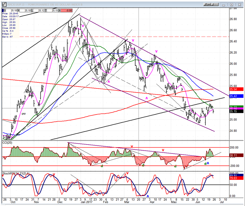 UUP Dollar ETF