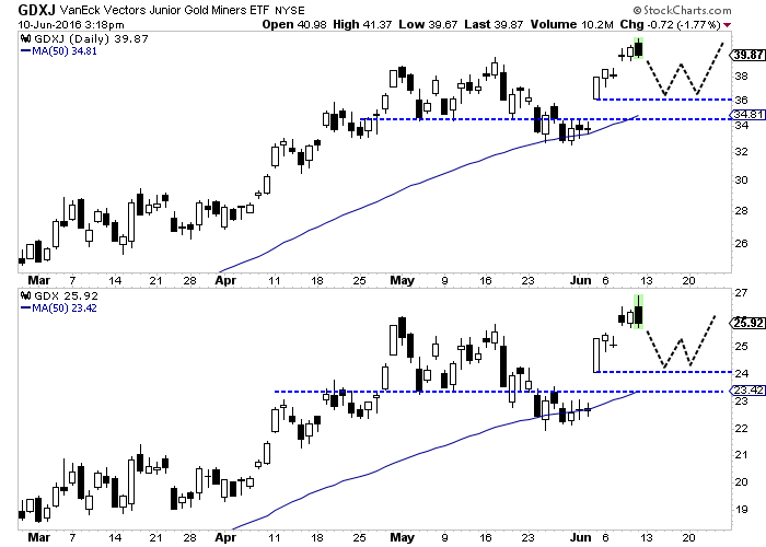 GDXJ:GDX Daily