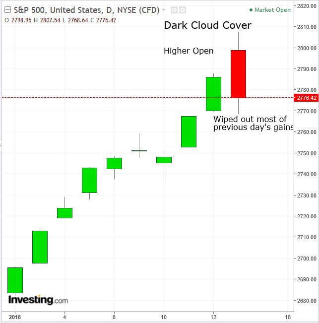 S&P 500 Daily Chart