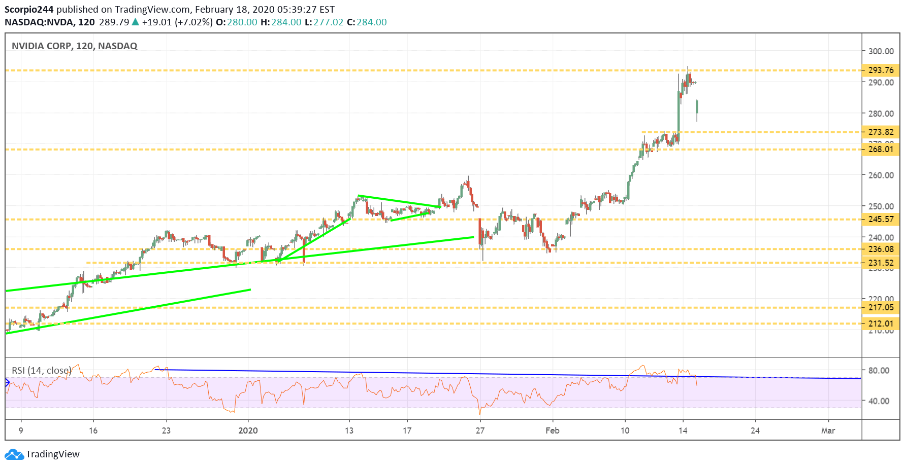 NVIDIA Corp Chart