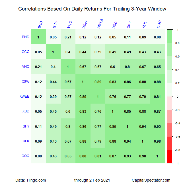 Correlations Between Tech Stocks And Broader Market.