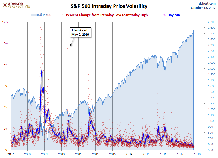 S&P 500 Intraday Price Volatility