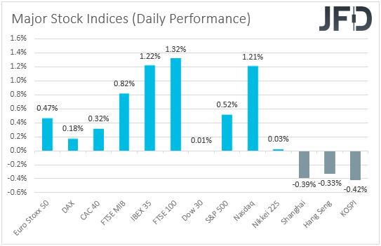 Major global stock indices performance