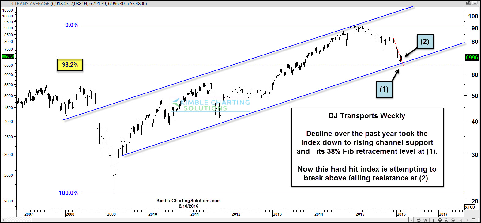 DJT Weekly Chart
