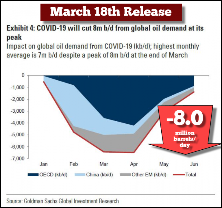 Global Oil Demand Goldman March 18