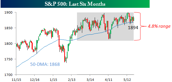 S&P 500 Last Six Months