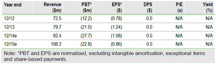 DSCI Financial Data
