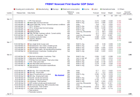 FRBNY Nowcast Details