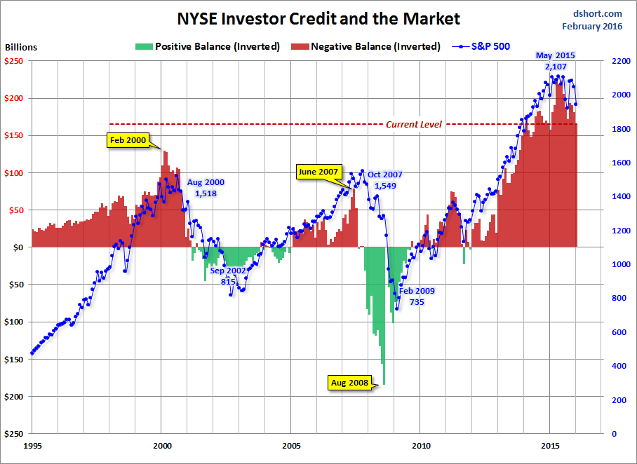 NYSE Investor Credit and the Market - Inverted