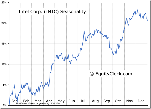 INTC Chart