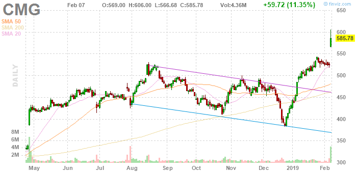 CMG Chart