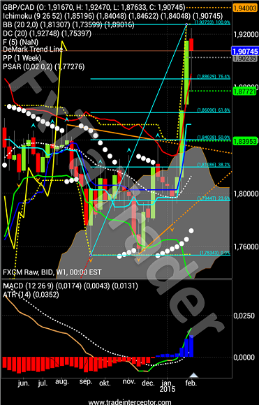 GBP/CAD Chart