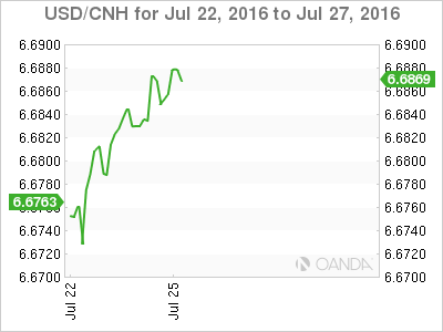 USD/CNH Jul 22 To July 27 2016