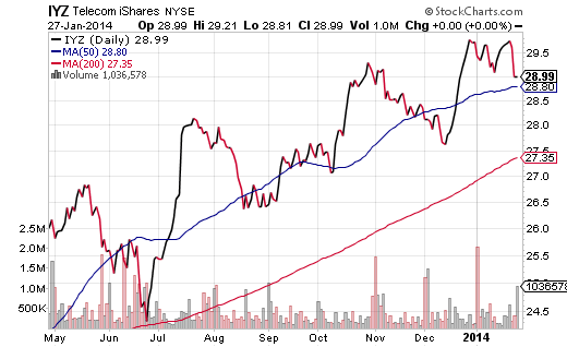 IYZ Daily Chart