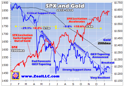 SPX and Gold