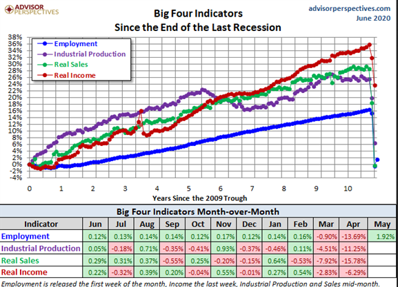 Big Four Indicators