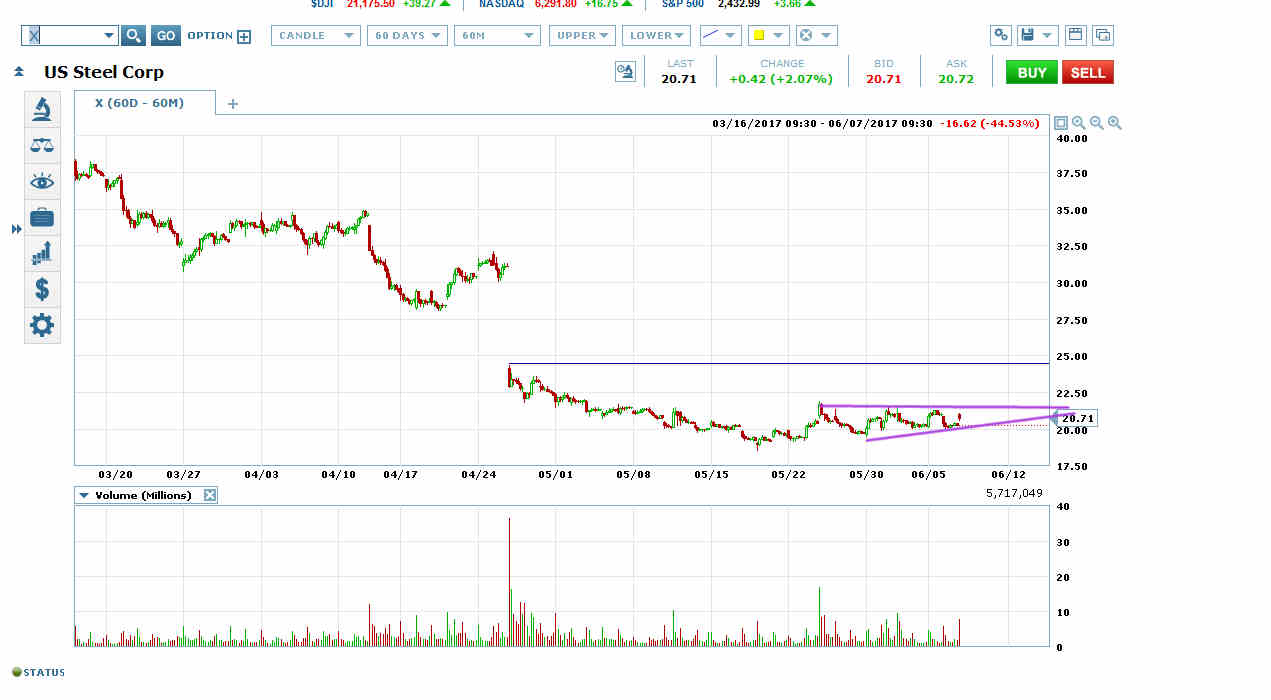 Unite Steel Corp Long-Term Chart