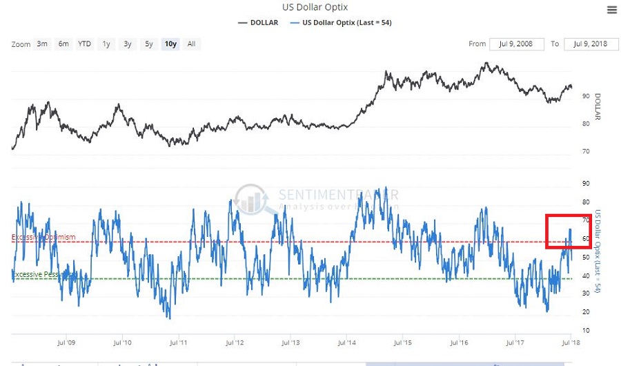 U.S. Dollar trade sentiment