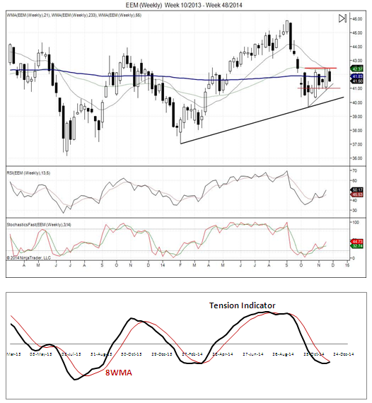 EEM Weekly Chart