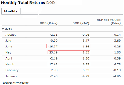 Monthly Total Returns